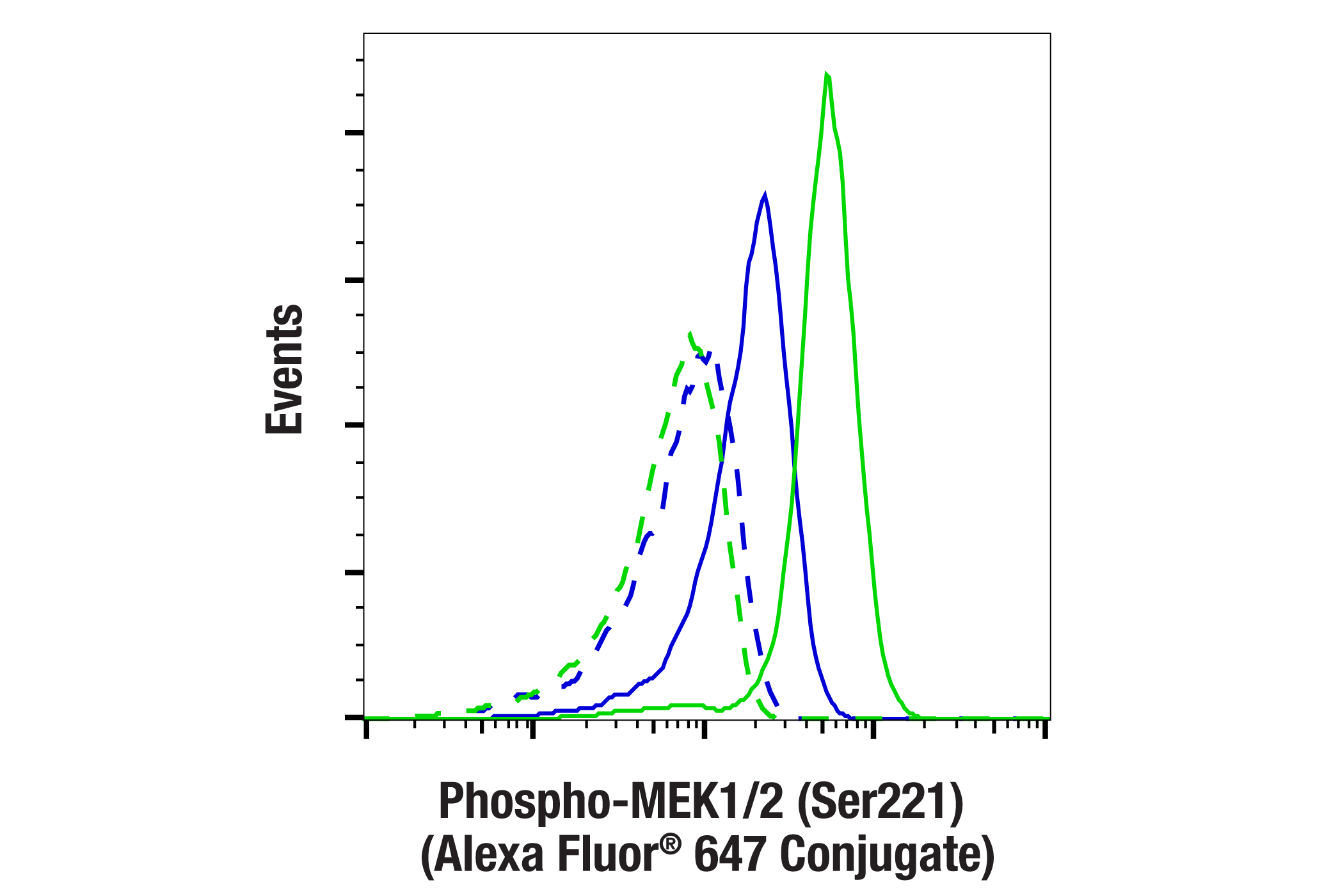 Flow Cytometry Image 1: Phospho-MEK1/2 (Ser221) (166F8) Rabbit mAb (Alexa Fluor® 647 Conjugate)