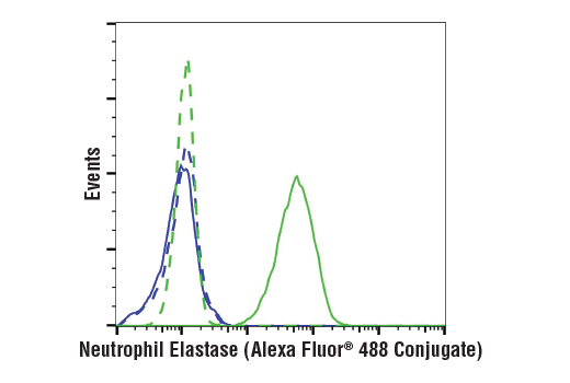 Flow Cytometry Image 1: Neutrophil Elastase (E9C9L) XP® Rabbit mAb (Alexa Fluor® 488 Conjugate)