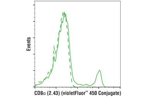 Flow Cytometry Image 1: CD8α (2.43) Rat mAb (violetFluor™ 450 Conjugate)