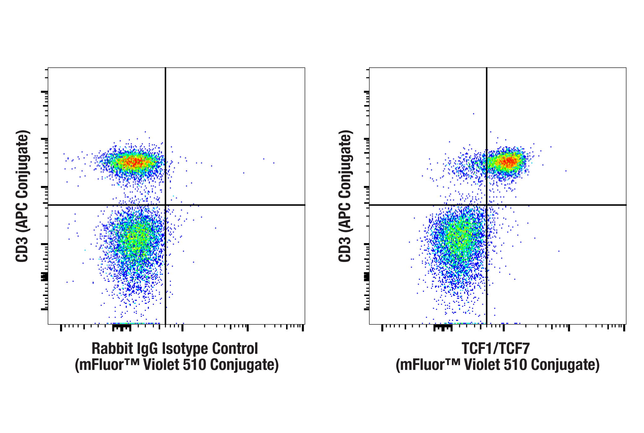 Flow Cytometry Image 1: TCF1/TCF7 (C63D9) Rabbit mAb (mFluor™ Violet 510 Conjugate)