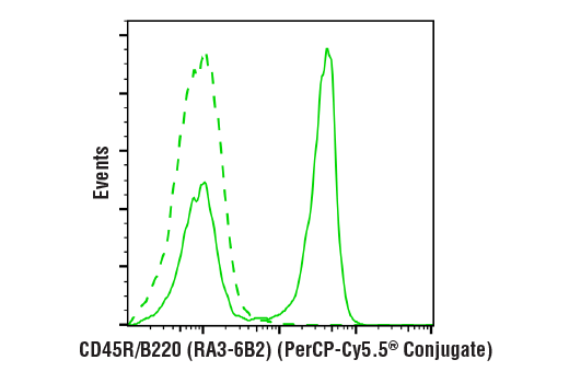 Flow Cytometry Image 2: CD45R/B220 (RA3-6B2) Rat mAb (PerCP-Cy5.5® Conjugate)
