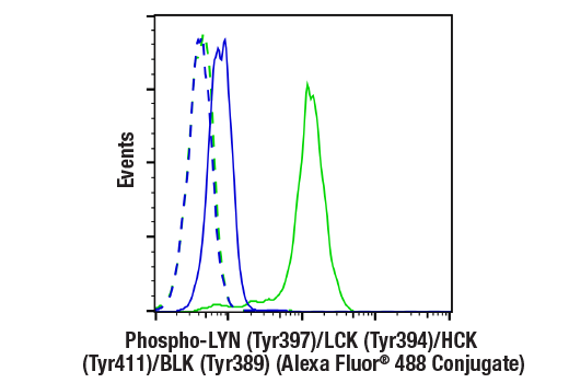 Flow Cytometry Image 1: Phospho-LYN (Tyr397)/LCK (Tyr394)/HCK (Tyr411)/BLK (Tyr389) (E5L3D) Rabbit mAb (Alexa Fluor® 488 Conjugate)