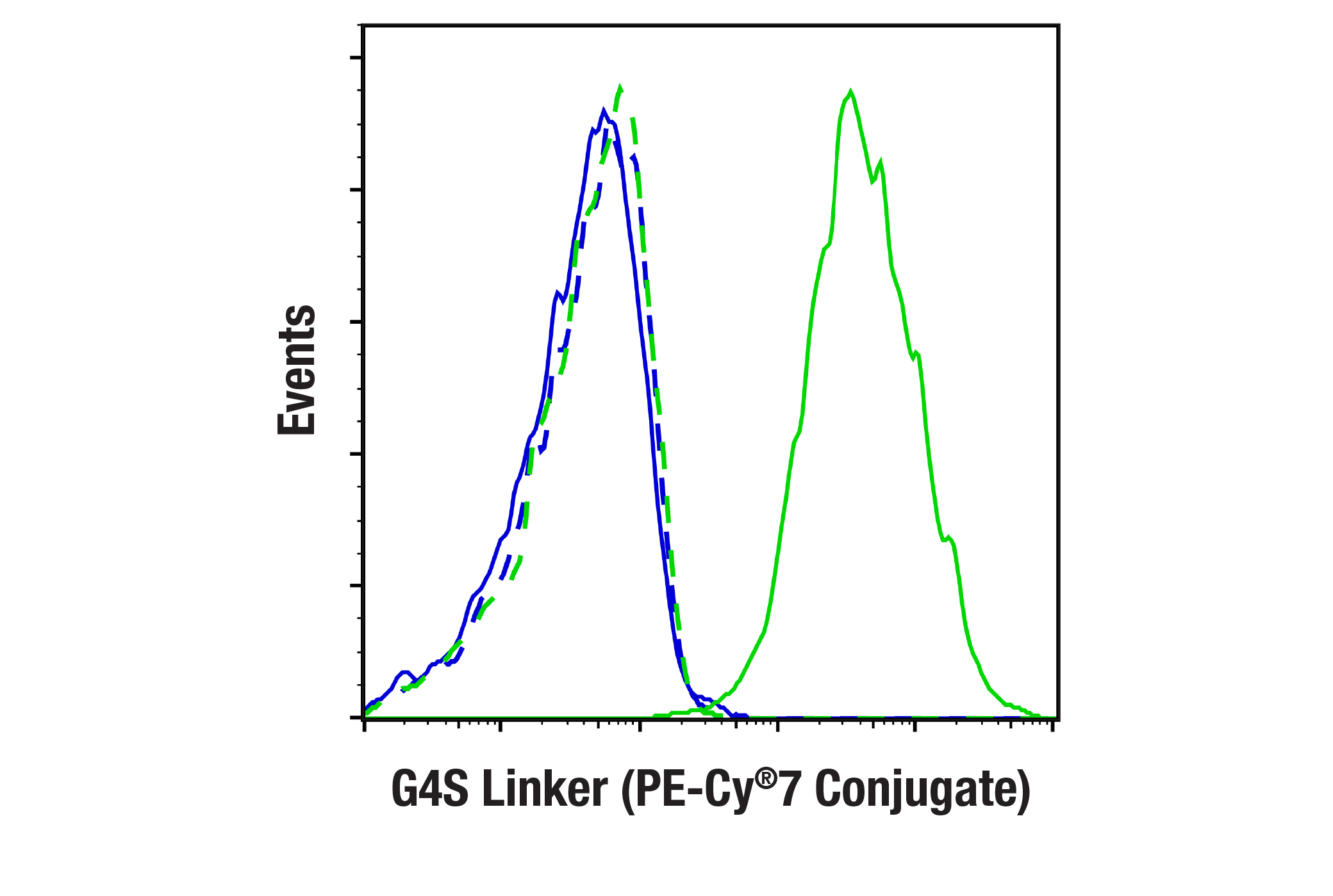 Flow Cytometry Image 1: G4S Linker (E7O2V) Rabbit mAb (PE-Cy®7 Conjugate)