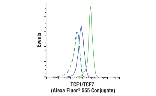 Flow Cytometry Image 1: TCF1/TCF7 (C63D9) Rabbit mAb (Alexa Fluor® 555 Conjugate)