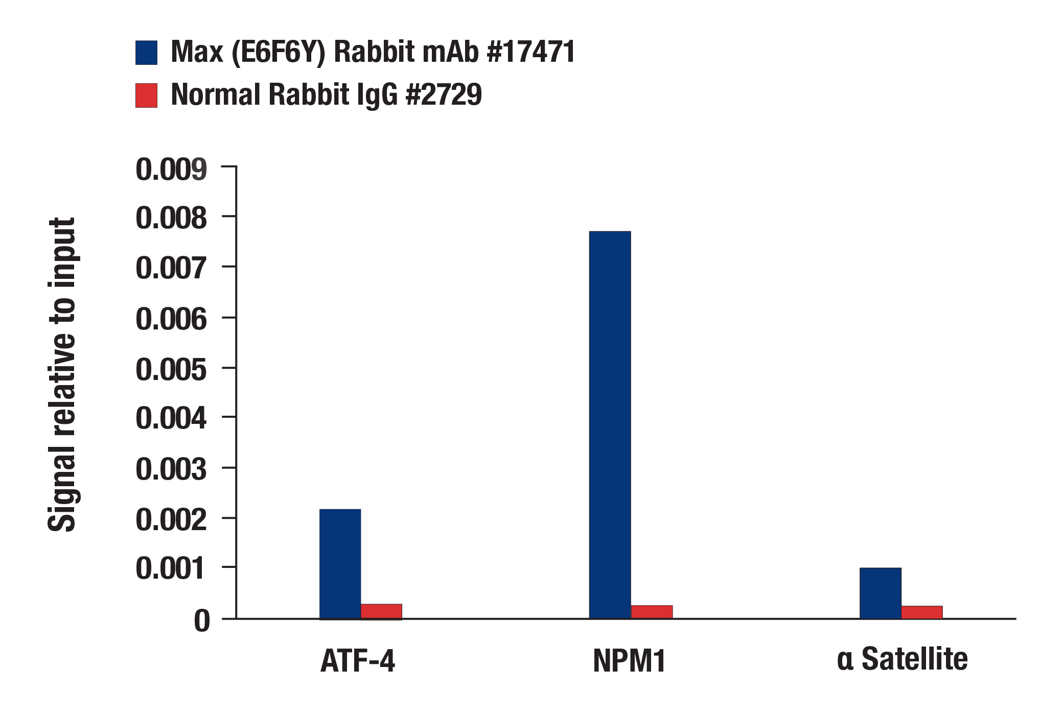 Chromatin Immunoprecipitation Image 1: Max (E6F6Y) Rabbit mAb