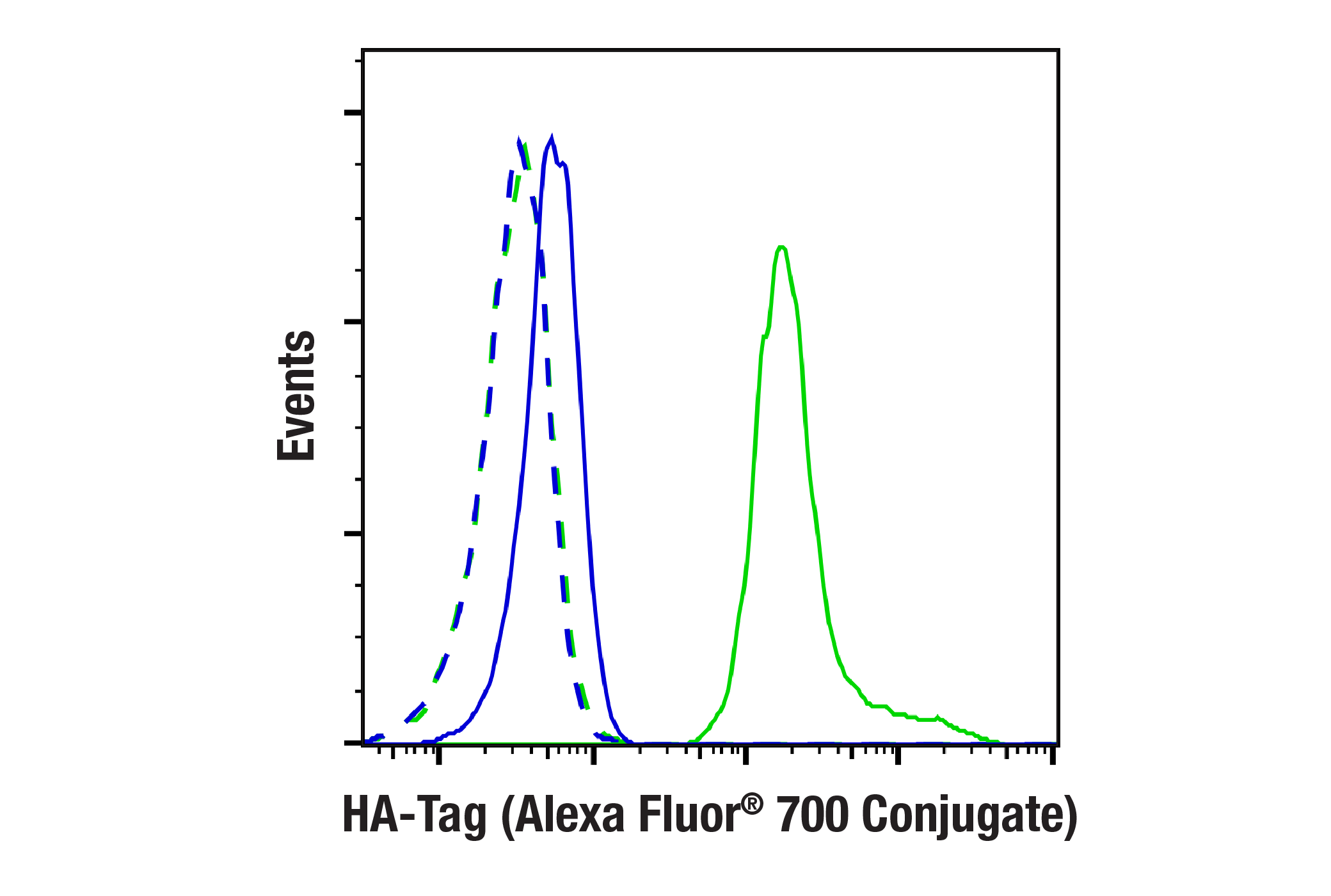 Flow Cytometry Image 1: HA-Tag (C29F4) Rabbit mAb (Alexa Fluor® 700 Conjugate)