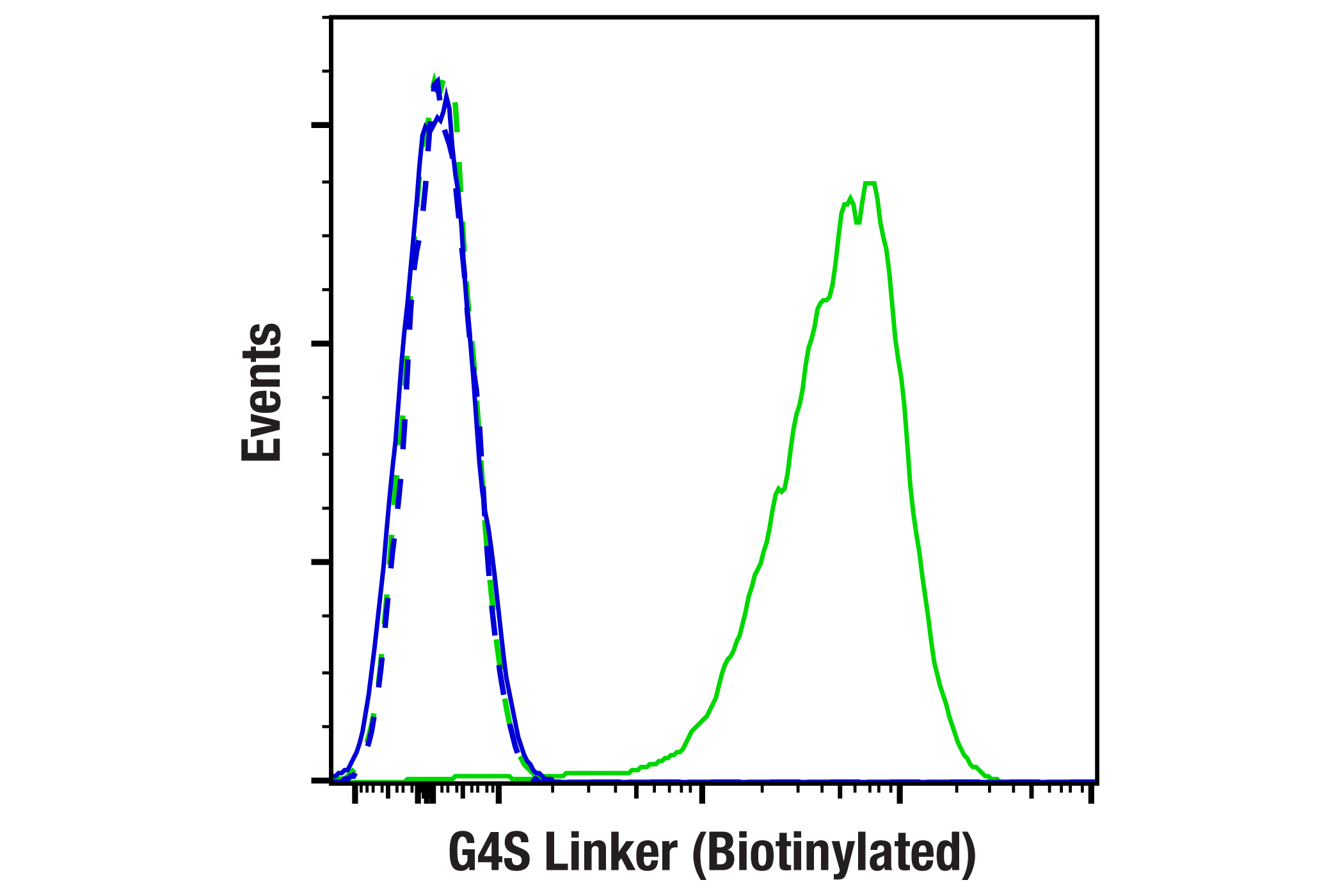 Flow Cytometry Image 1: G4S Linker (E7O2V) Rabbit mAb (Biotinylated)