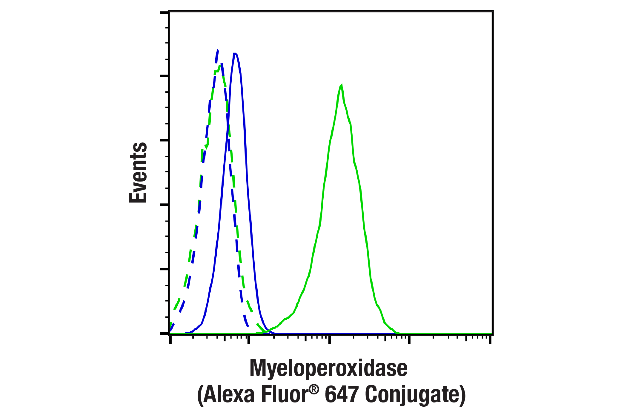 Flow Cytometry Image 1: Myeloperoxidase (E1E7I) XP® Rabbit mAb (Alexa Fluor® 647 Conjugate)