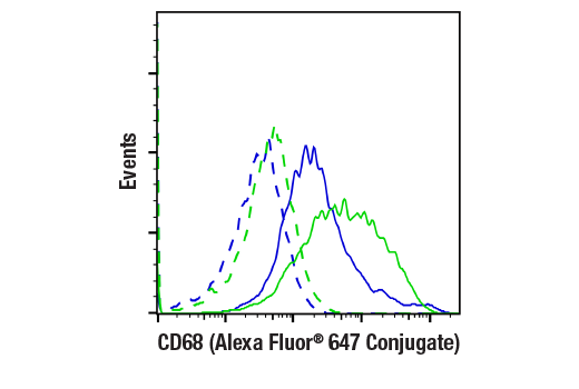 Flow Cytometry Image 2: CD68 (E3O7V) Rabbit mAb (Alexa Fluor® 647 Conjugate)