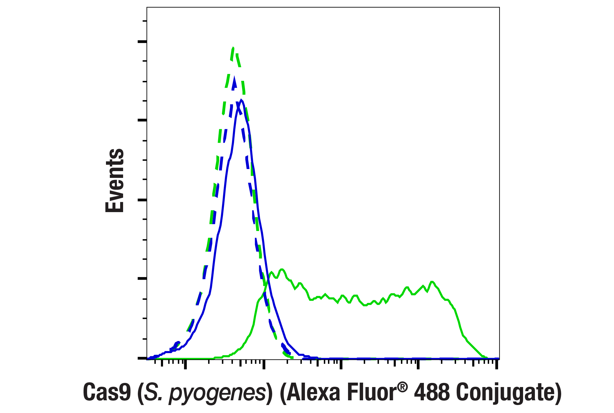 Flow Cytometry Image 1: Cas9 (S. pyogenes) (E7M1H) XP® Rabbit mAb (Alexa Fluor® 488 Conjugate)