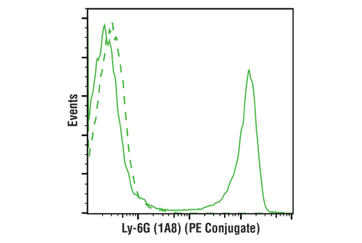 Flow Cytometry Image 1: Ly-6G (1A8) Rat mAb (PE Conjugate)