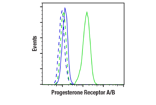 Flow Cytometry Image 1: Progesterone Receptor A/B (D8Q2J) XP® Rabbit mAb (BSA and Azide Free)