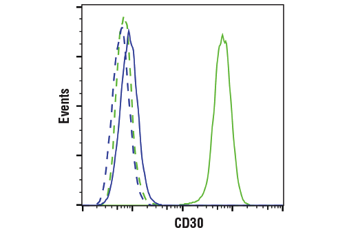 Flow Cytometry Image 1: TNFRSF8/CD30 (E7E4D) XP® Rabbit mAb (BSA and Azide Free)