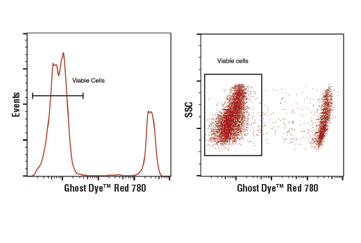 Flow Cytometry Image 1: Ghost Dye™ Red 780 Fixable Viability Dye