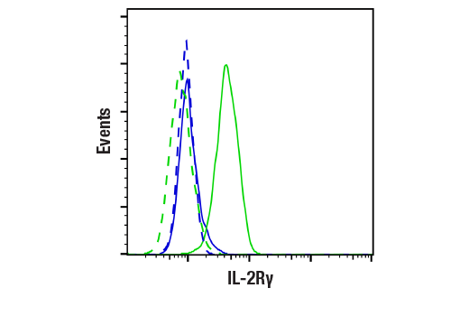 Flow Cytometry Image 2: IL-2Rγ (E2Z5W) Rabbit mAb