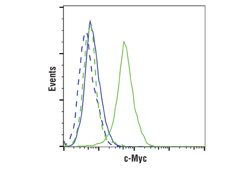 Flow Cytometry Image 1: c-Myc (E5Q6W) Rabbit mAb