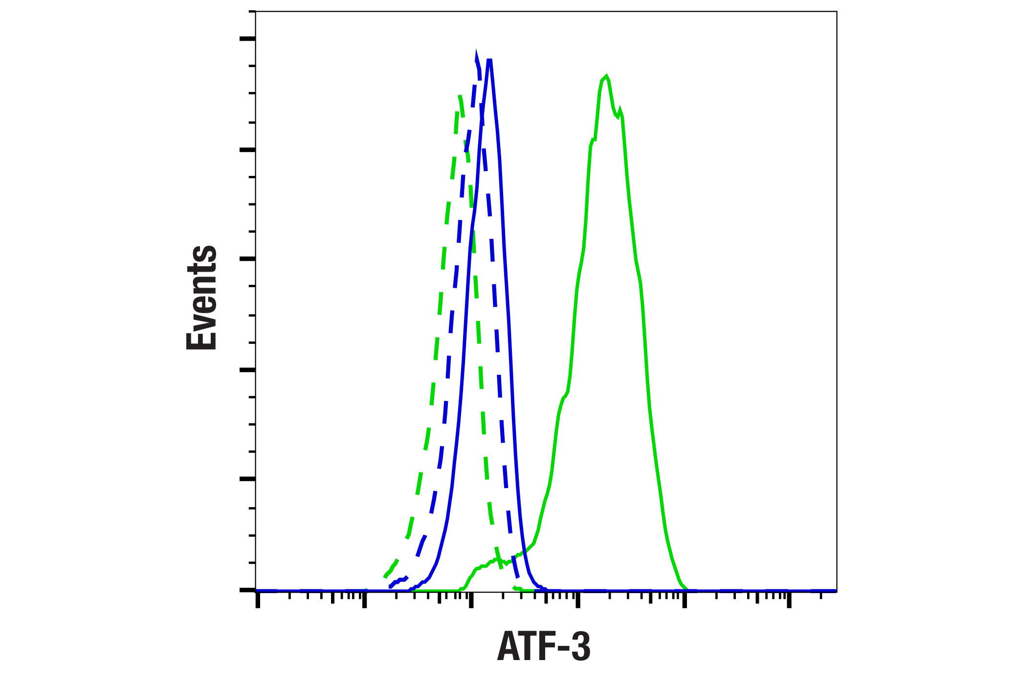Flow Cytometry Image 2: ATF-3 (E9J4N) Rabbit mAb