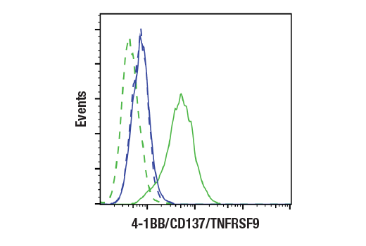 Flow Cytometry Image 2: 4-1BB/CD137/TNFRSF9 (E2J5H) XP® Rabbit mAb