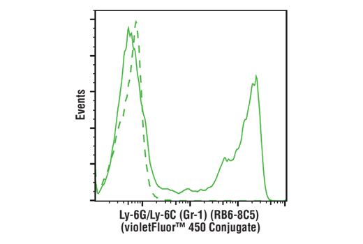 Flow Cytometry Image 1: Ly-6G/Ly-6C (Gr-1) (RB6-8C5) Rat mAb (violetFluor™ 450 Conjugate)