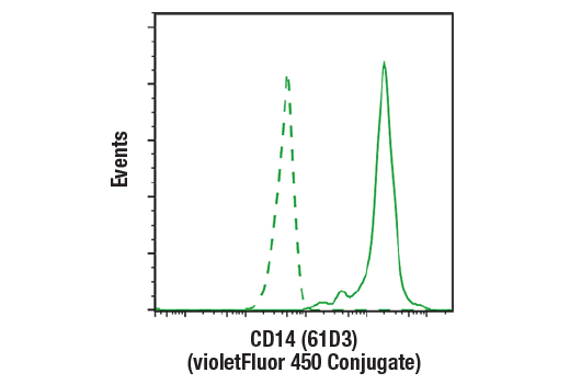 Flow Cytometry Image 2: CAR-T Cell (G4S Linker) Transduction Efficiency Flow Cytometry Panel