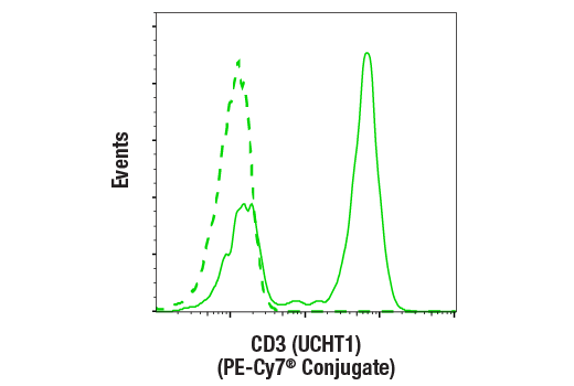 Flow Cytometry Image 5: CAR-T Cell (G4S Linker) Transduction Efficiency Flow Cytometry Panel
