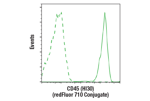 Flow Cytometry Image 6: CAR-T Cell (G4S Linker) Transduction Efficiency Flow Cytometry Panel