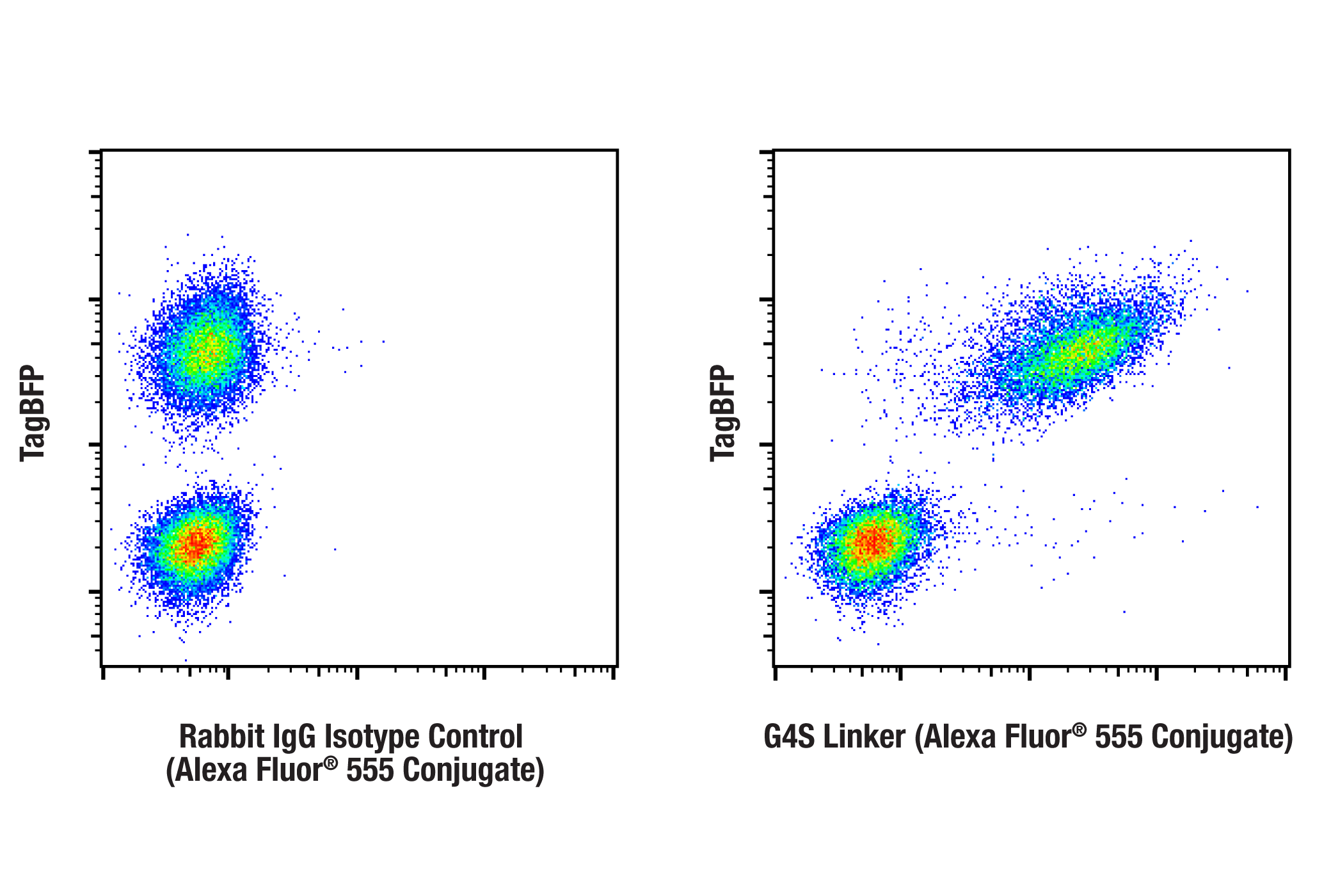 Flow Cytometry Image 1: G4S Linker (E7O2V) Rabbit mAb (Alexa Fluor® 555 Conjugate)