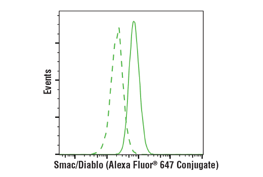 Flow Cytometry Image 1: Smac/Diablo (D5S3R) Rabbit mAb (Alexa Fluor® 647 Conjugate)