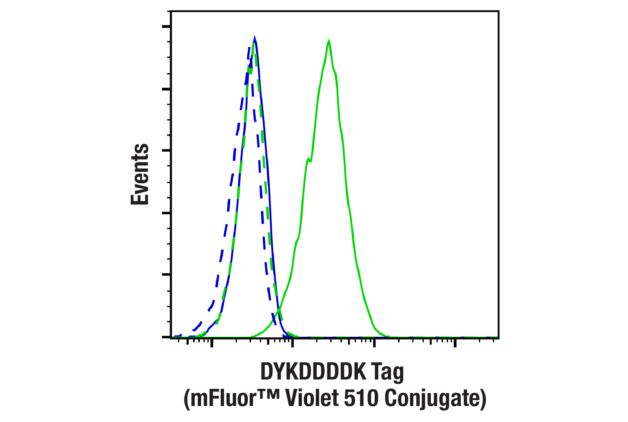 Flow Cytometry Image 1: DYKDDDDK Tag (D6W5B) Rabbit mAb (Binds to same epitope as Sigma-Aldrich Anti-FLAG M2 antibody) (mFluor™ Violet 510 Conjugate)