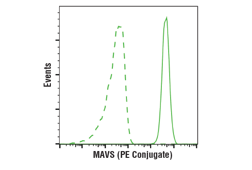 Flow Cytometry Image 1: MAVS (D5A9E) Rabbit mAb (PE Conjugate)