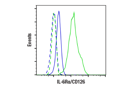 Flow Cytometry Image 3: IL-6Rα/CD126 (E5B3P) Rabbit mAb