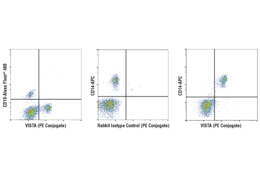 Flow Cytometry Image 1: VISTA (D1L2G™) XP® Rabbit mAb (PE Conjugate)