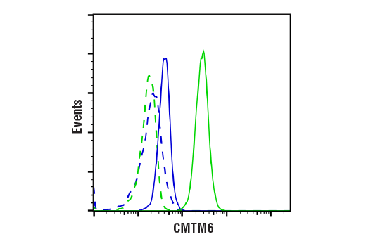 Flow Cytometry Image 1: CMTM6 (E5B1F) Rabbit mAb