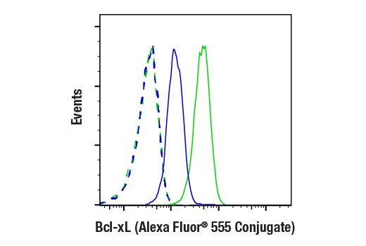 Flow Cytometry Image 1: Bcl-xL (54H6) Rabbit mAb (Alexa Fluor® 555 Conjugate)