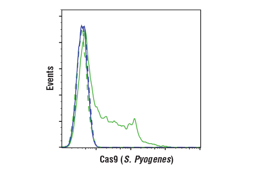 Flow Cytometry Image 1: Cas9 (S. pyogenes) (E7M1H) XP® Rabbit mAb (BSA and Azide Free)