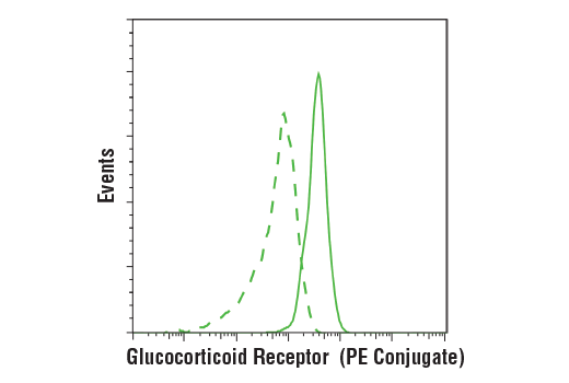Flow Cytometry Image 1: Glucocorticoid Receptor (D8H2) XP® Rabbit mAb (PE Conjugate)