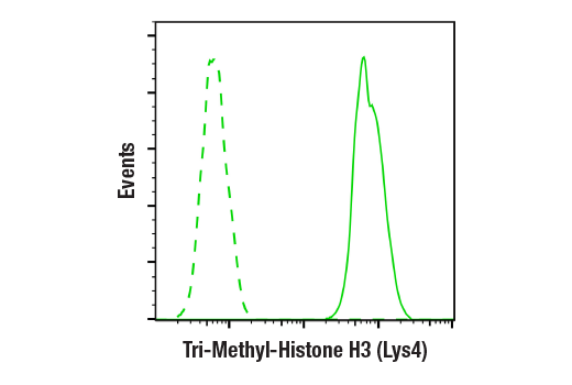 Flow Cytometry Image 1: Tri-Methyl-Histone H3 (Lys4) (C42D8) Rabbit mAb (BSA and Azide Free)