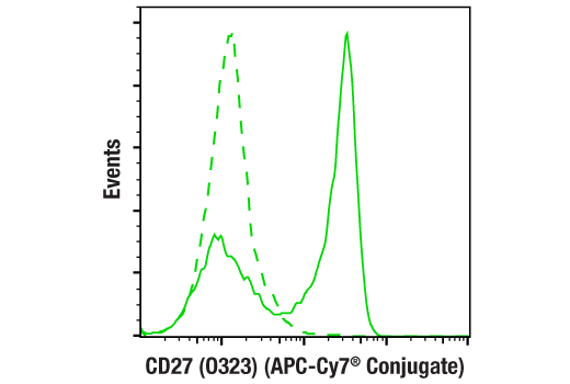 Flow Cytometry Image 1: CD27 (O323) Mouse mAb (APC-Cy7® Conjugate)
