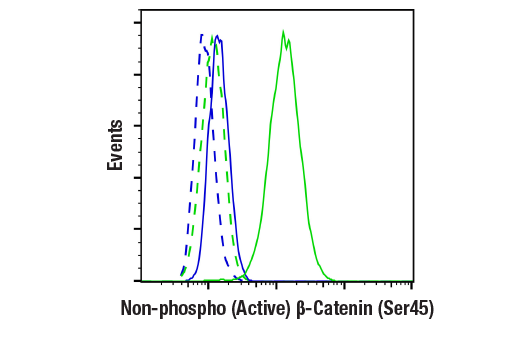 Flow Cytometry Image 1: Non-phospho (Active) β-Catenin (Ser45) (D2U8Y) XP® Rabbit mAb