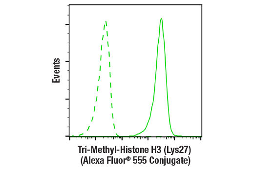 Flow Cytometry Image 1: Tri-Methyl-Histone H3 (Lys27) (C36B11) Rabbit mAb (Alexa Fluor® 555 Conjugate)