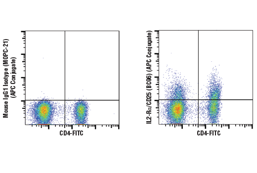Flow Cytometry Image 1: IL2-Rα/CD25 (BC96) Mouse mAb (APC Conjugate)