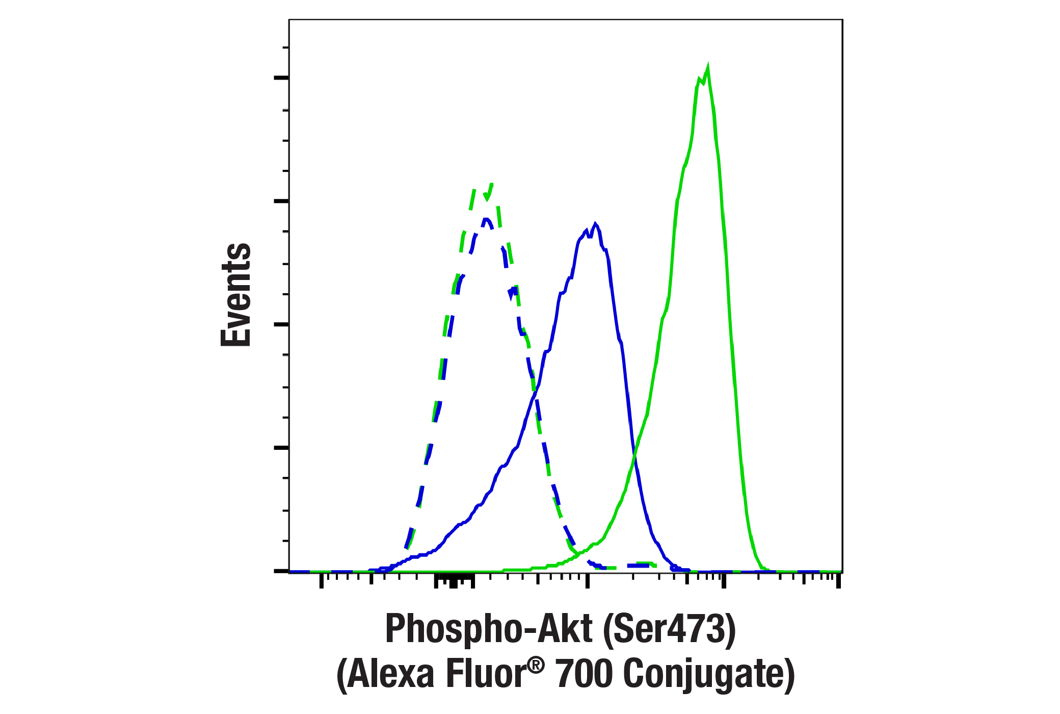 Flow Cytometry Image 1: Phospho-Akt (Ser473) (D9E) XP® Rabbit mAb (Alexa Fluor® 700 Conjugate)