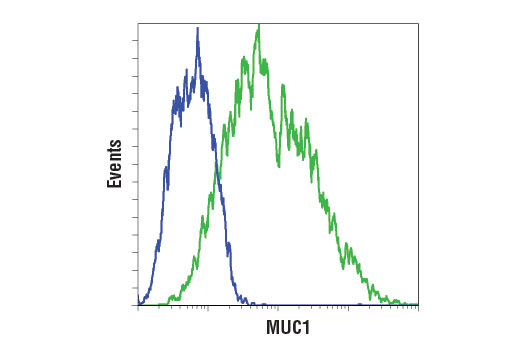 Flow Cytometry Image 2: MUC1 (D9O8K) XP® Rabbit mAb (BSA and Azide Free)