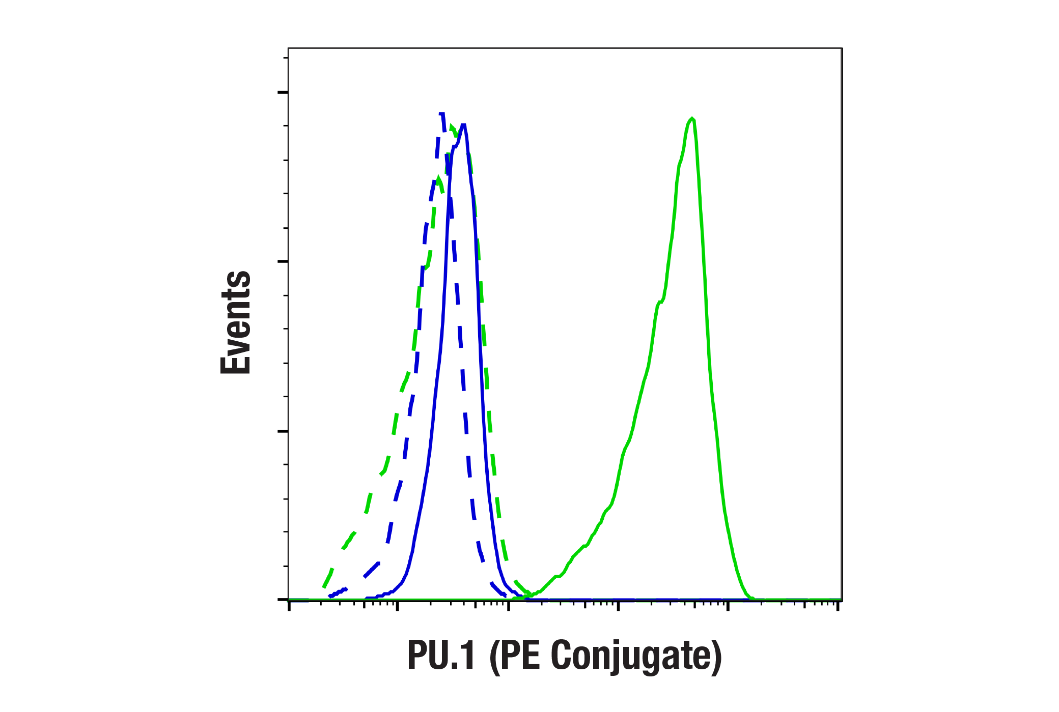 Flow Cytometry Image 1: PU.1 (E8I8L) Mouse mAb (PE Conjugate)