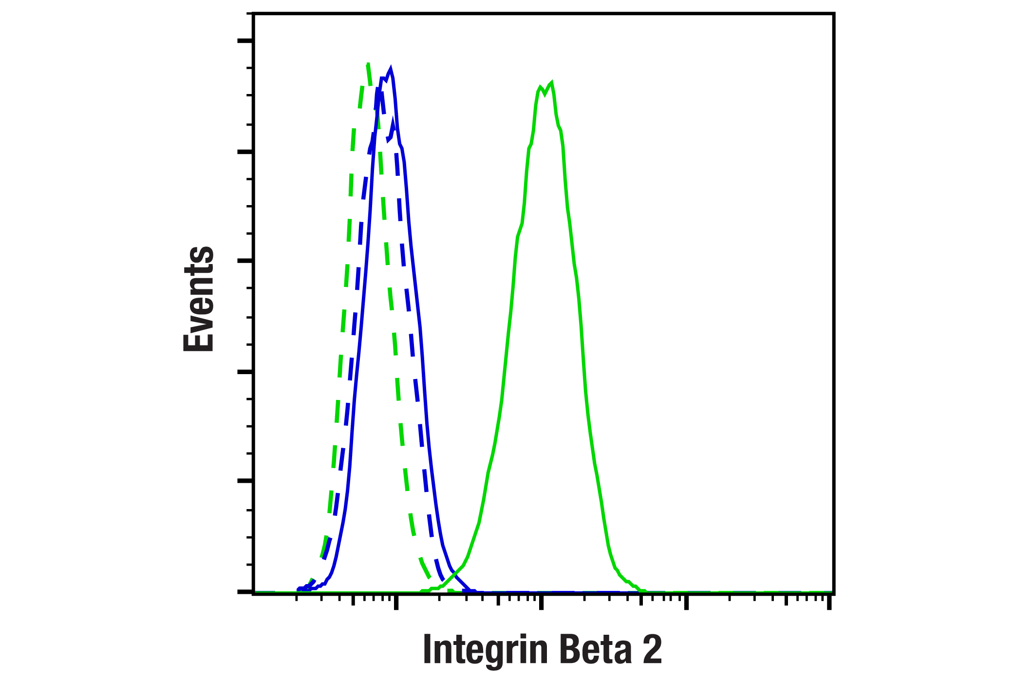 Flow Cytometry Image 1: Integrin Beta 2 (E2Z7F) Rabbit mAb