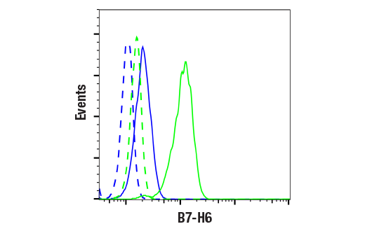 Flow Cytometry Image 1: B7-H6 (E9Q7L) Rabbit mAb
