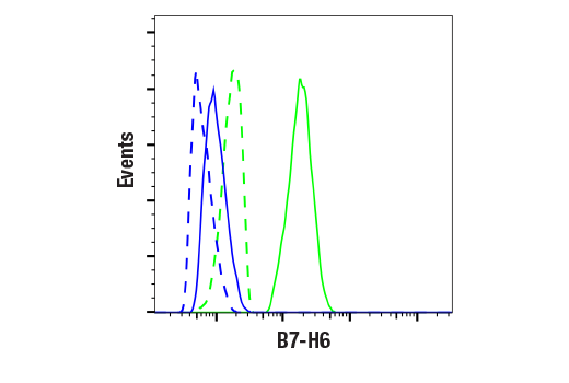 Flow Cytometry Image 2: B7-H6 (E9Q7L) Rabbit mAb