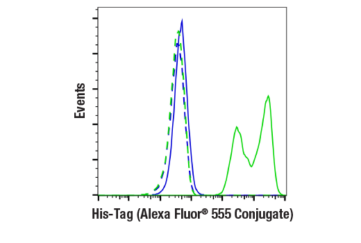 Flow Cytometry Image 1: His-Tag (D3I1O) XP® Rabbit mAb (Alexa Fluor® 555 Conjugate)
