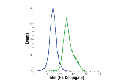 Flow Cytometry Image 1: Met (D1C2) XP® Rabbit mAb (PE Conjugate)