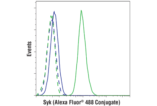 Flow Cytometry Image 1: Syk (4D10) Mouse mAb (Alexa Fluor® 488 Conjugate)